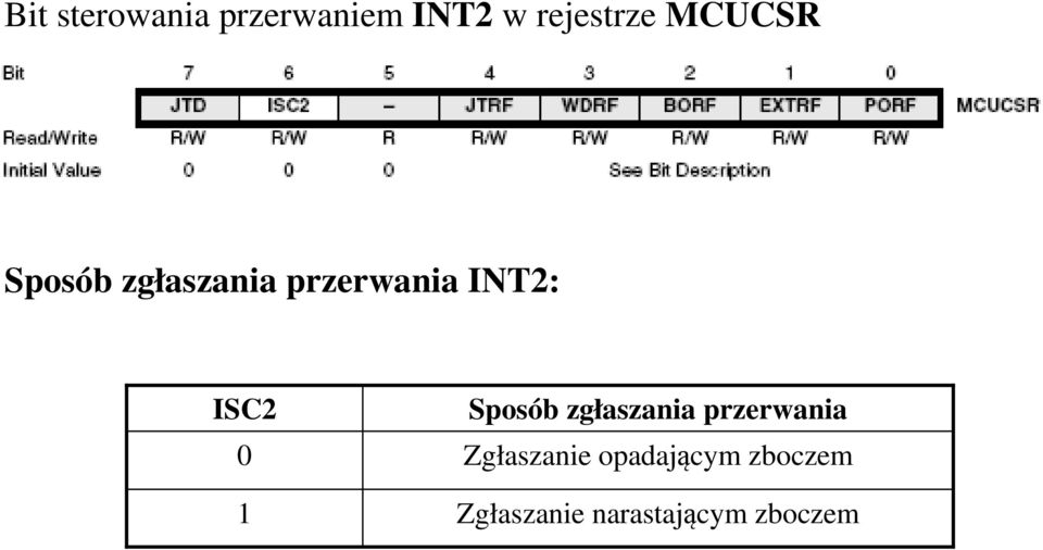 ISC2 Sposób zgłaszania przerwania Zgłaszanie