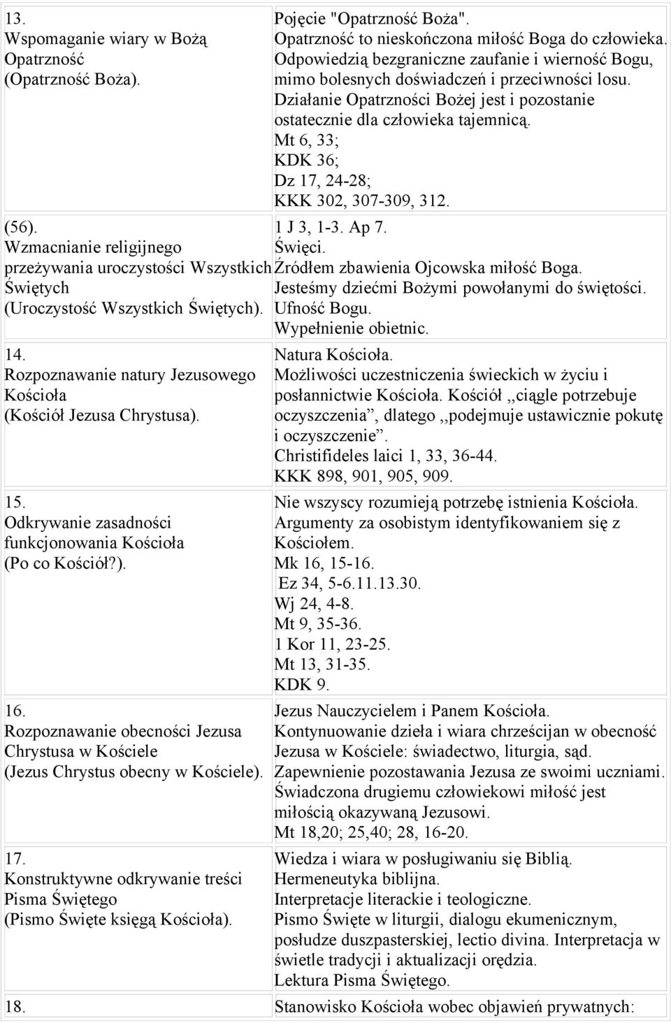 Rozpoznawanie obecności Jezusa Chrystusa w Kościele (Jezus Chrystus obecny w Kościele). 17. Konstruktywne odkrywanie treści Pisma Świętego (Pismo Święte księgą Kościoła). Pojęcie "Opatrzność Boża".