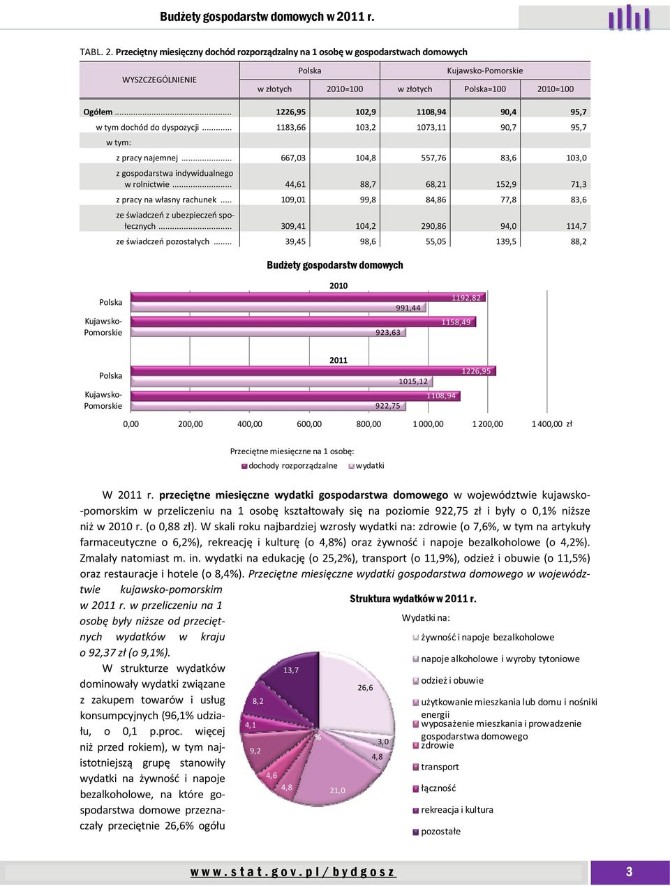 .. 44,61 88,7 68,21 152,9 71,3 z pracy na własny rachunek... 109,01 99,8 84,86 77,8 83,6 ze świadczeń z ubezpieczeń społecznych... 309,41 104,2 290,86 94,0 114,7 ze świadczeń pozostałych.