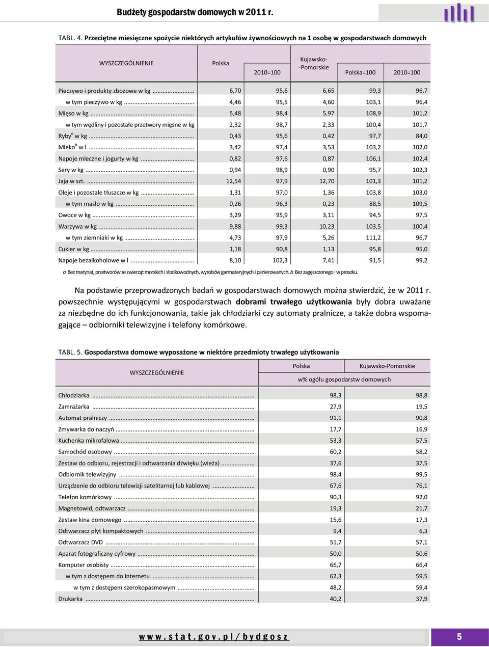 .. 5,48 98,4 5,97 108,9 101,2 w tym wędliny i pozostałe przetwory mięsne w kg 2,32 98,7 2,33 100,4 101,7 Ryby a w kg... 0,43 95,6 0,42 97,7 84,0 Mleko b w l.