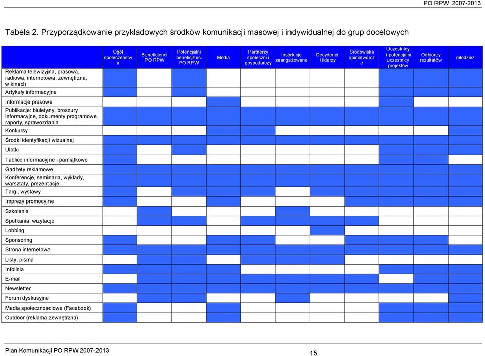 społeczeństw a Beneficjenci PO RPW Potencjalni beneficjenci PO RPW Media Partnerzy społeczni i gospodarczy Instytucje zaangażowane Decydenci i liderzy Środowiska opiniotwórcz e Uczestnicy i