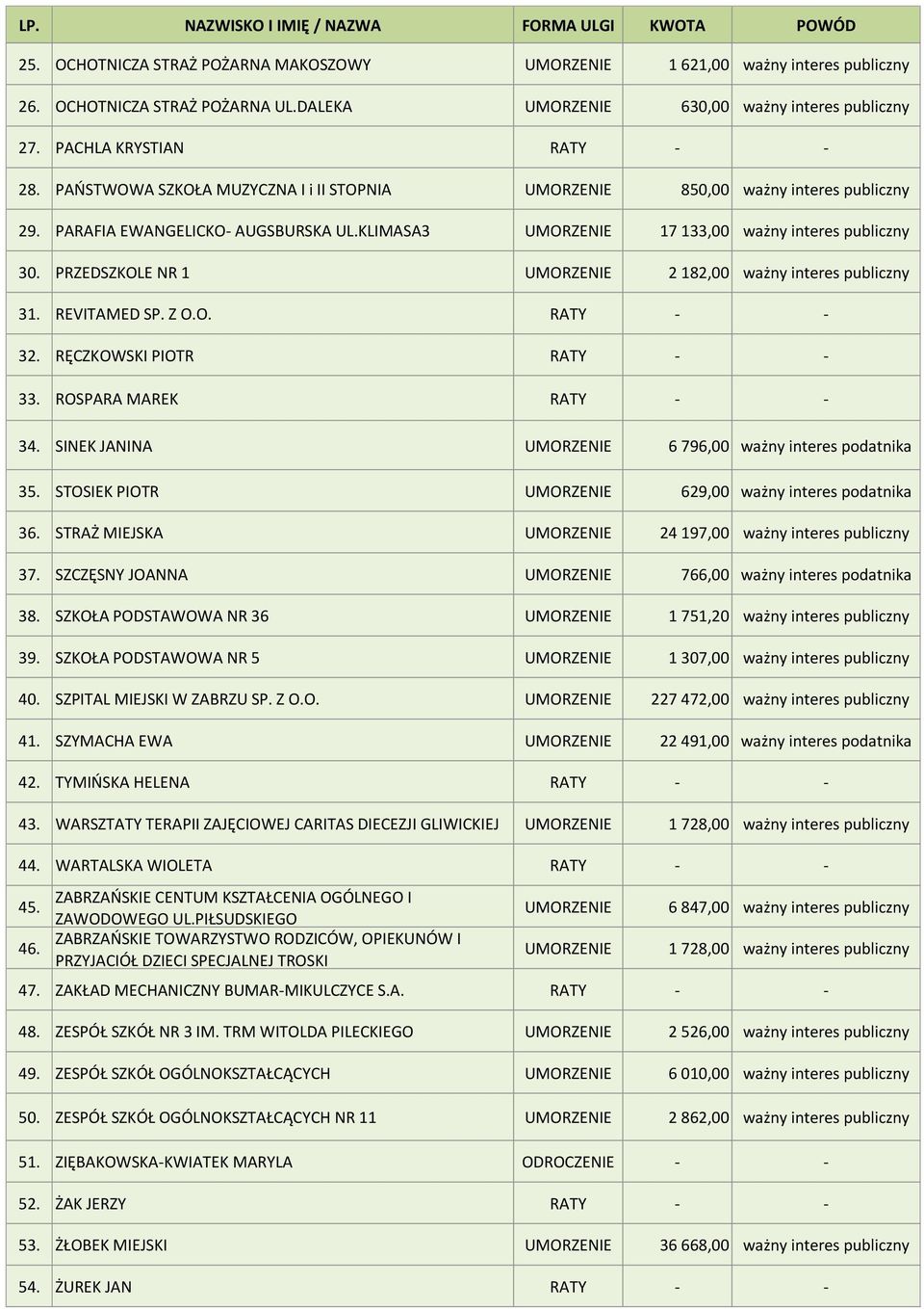 PARAFIA EWANGELICKO- AUGSBURSKA UL.KLIMASA3 UMORZENIE 17 133,00 ważny interes publiczny 30. PRZEDSZKOLE NR 1 UMORZENIE 2 182,00 ważny interes publiczny 31. REVITAMED SP. Z O.O. RATY - - 32.