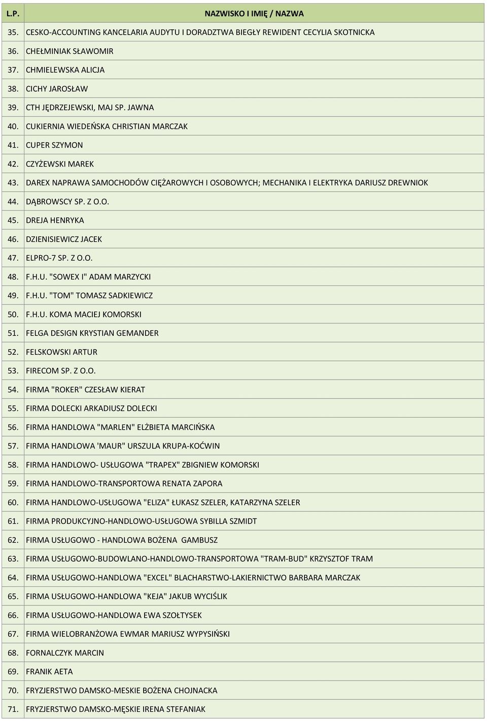 DAREX NAPRAWA SAMOCHODÓW CIĘŻAROWYCH I OSOBOWYCH; MECHANIKA I ELEKTRYKA DARIUSZ DREWNIOK 44. DĄBROWSCY SP. Z O.O. 45. DREJA HENRYKA 46. DZIENISIEWICZ JACEK 47. ELPRO-7 SP. Z O.O. 48. F.H.U. "SOWEX I" ADAM MARZYCKI 49.