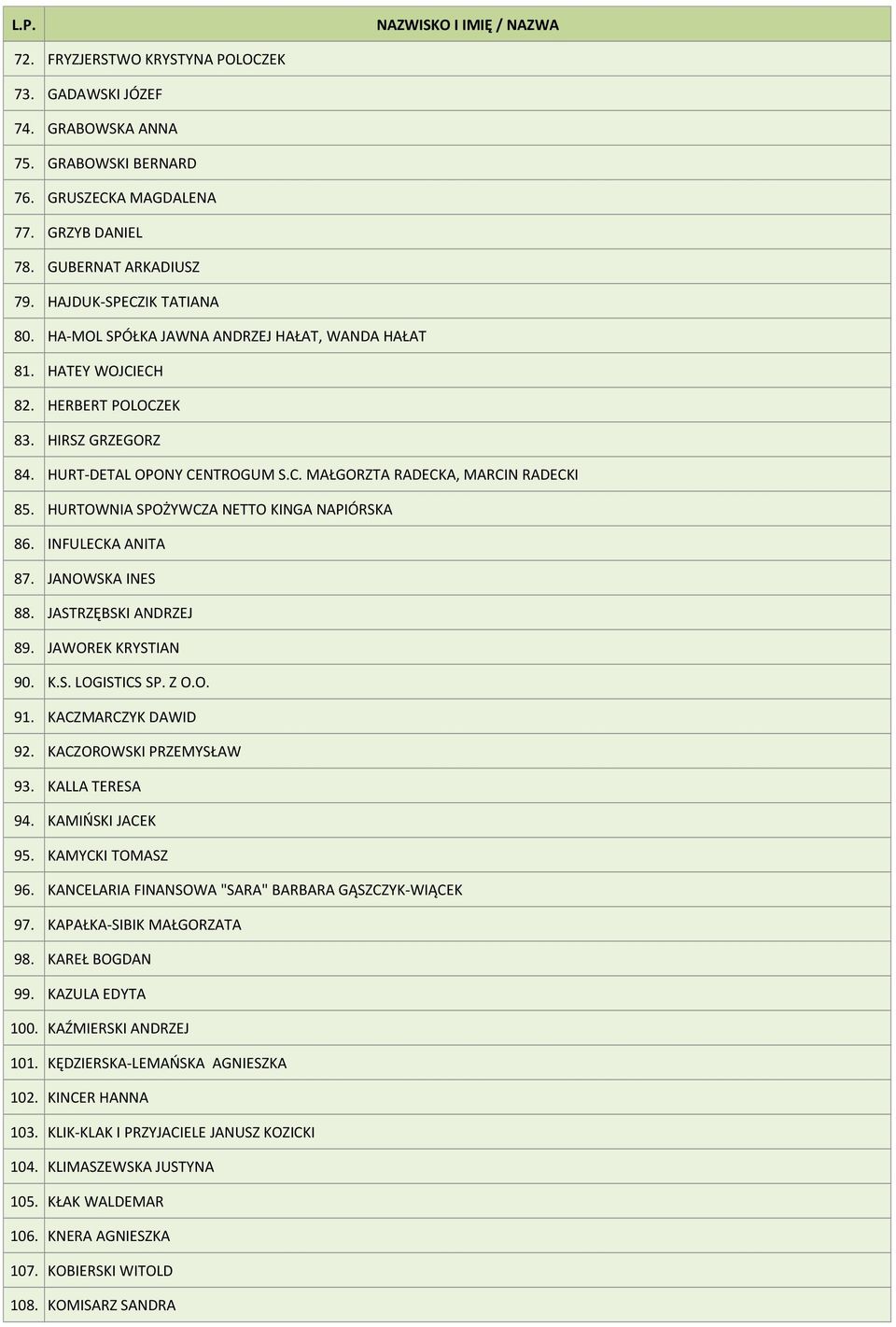 HURTOWNIA SPOŻYWCZA NETTO KINGA NAPIÓRSKA 86. INFULECKA ANITA 87. JANOWSKA INES 88. JASTRZĘBSKI ANDRZEJ 89. JAWOREK KRYSTIAN 90. K.S. LOGISTICS SP. Z O.O. 91. KACZMARCZYK DAWID 92.