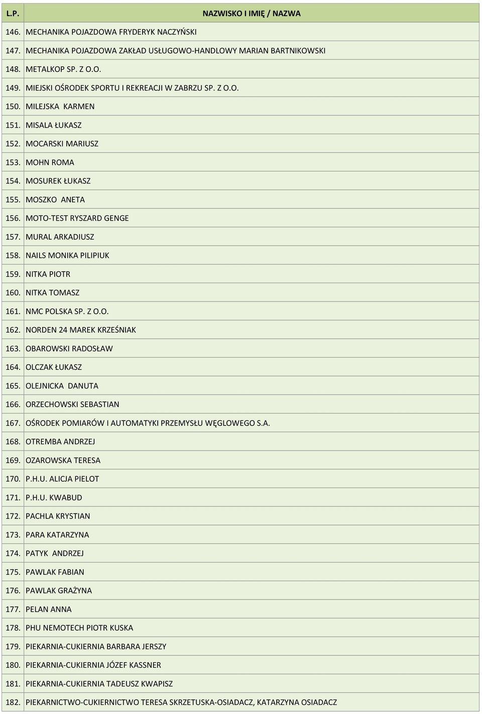 MOTO-TEST RYSZARD GENGE 157. MURAL ARKADIUSZ 158. NAILS MONIKA PILIPIUK 159. NITKA PIOTR 160. NITKA TOMASZ 161. NMC POLSKA SP. Z O.O. 162. NORDEN 24 MAREK KRZEŚNIAK 163. OBAROWSKI RADOSŁAW 164.