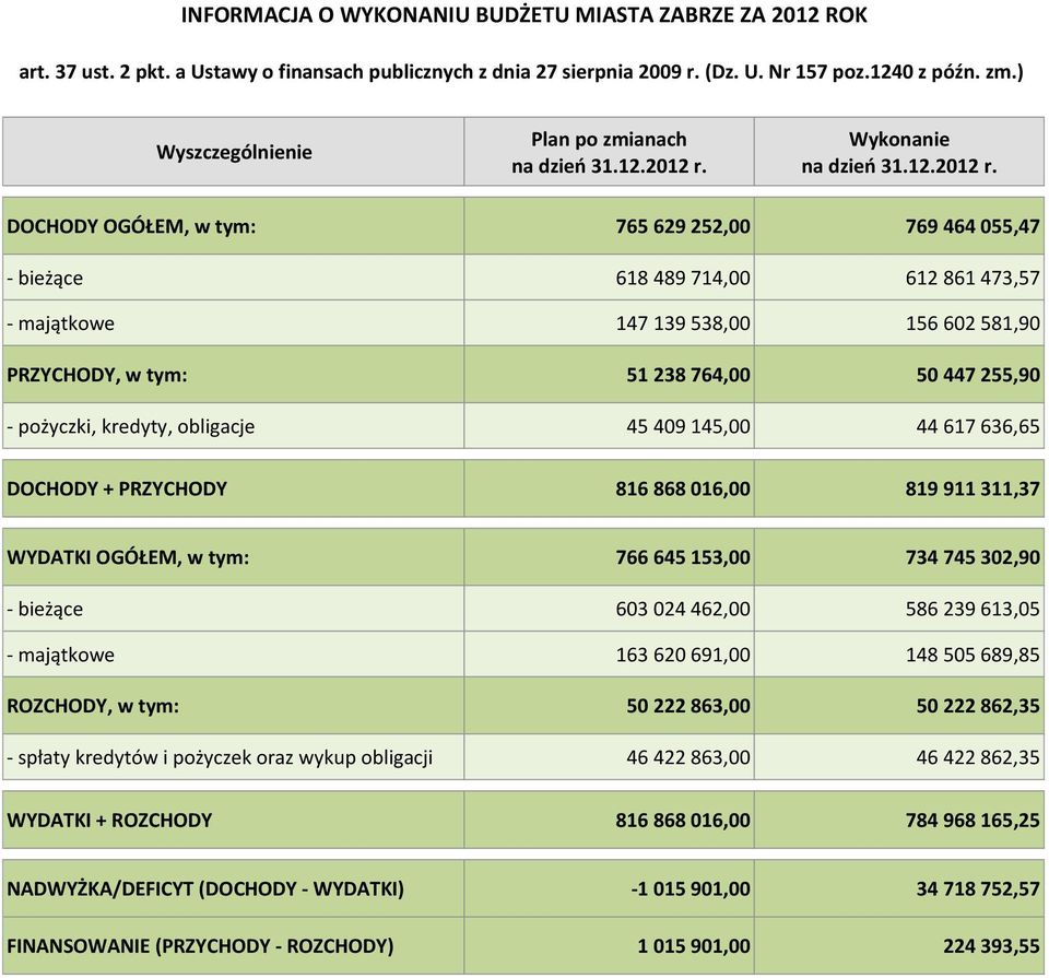 Wykonanie na dzieo 31.12.2012 r.