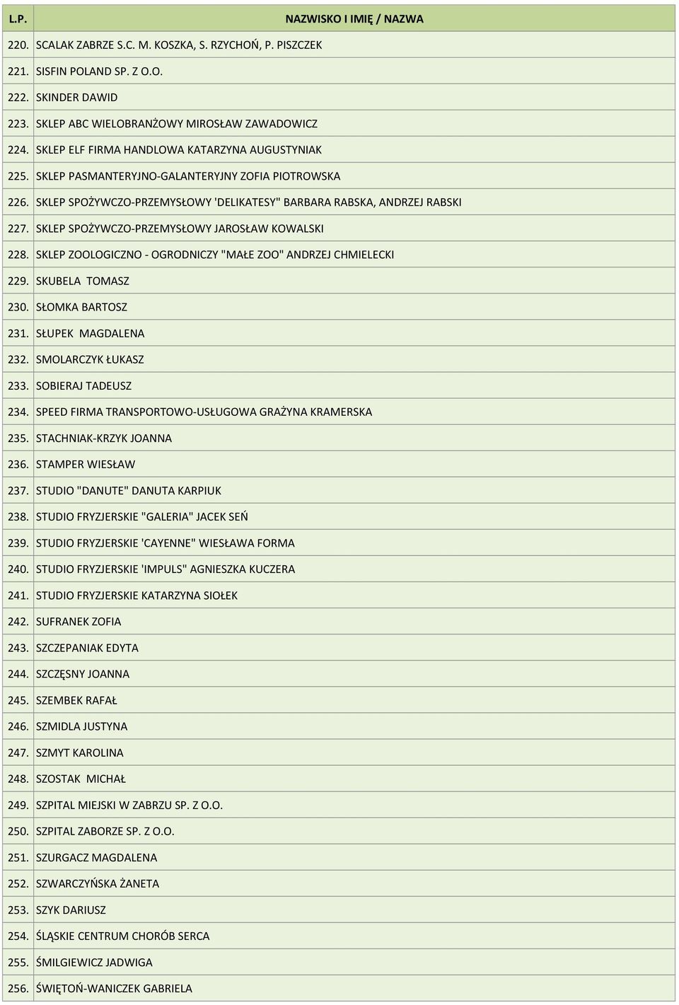 SKLEP SPOŻYWCZO-PRZEMYSŁOWY JAROSŁAW KOWALSKI 228. SKLEP ZOOLOGICZNO - OGRODNICZY "MAŁE ZOO" ANDRZEJ CHMIELECKI 229. SKUBELA TOMASZ 230. SŁOMKA BARTOSZ 231. SŁUPEK MAGDALENA 232.