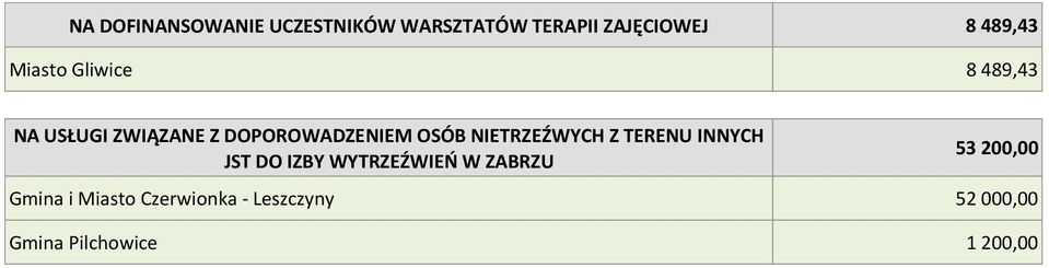 NIETRZEŹWYCH Z TERENU INNYCH JST DO IZBY WYTRZEŹWIEO W ZABRZU 53