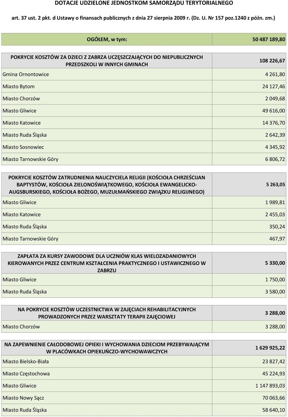 Chorzów 2 049,68 Miasto Gliwice 49 616,00 Miasto Katowice 14 376,70 Miasto Ruda Śląska 2 642,39 Miasto Sosnowiec 4 345,92 Miasto Tarnowskie Góry 6 806,72 POKRYCIE KOSZTÓW ZATRUDNIENIA NAUCZYCIELA