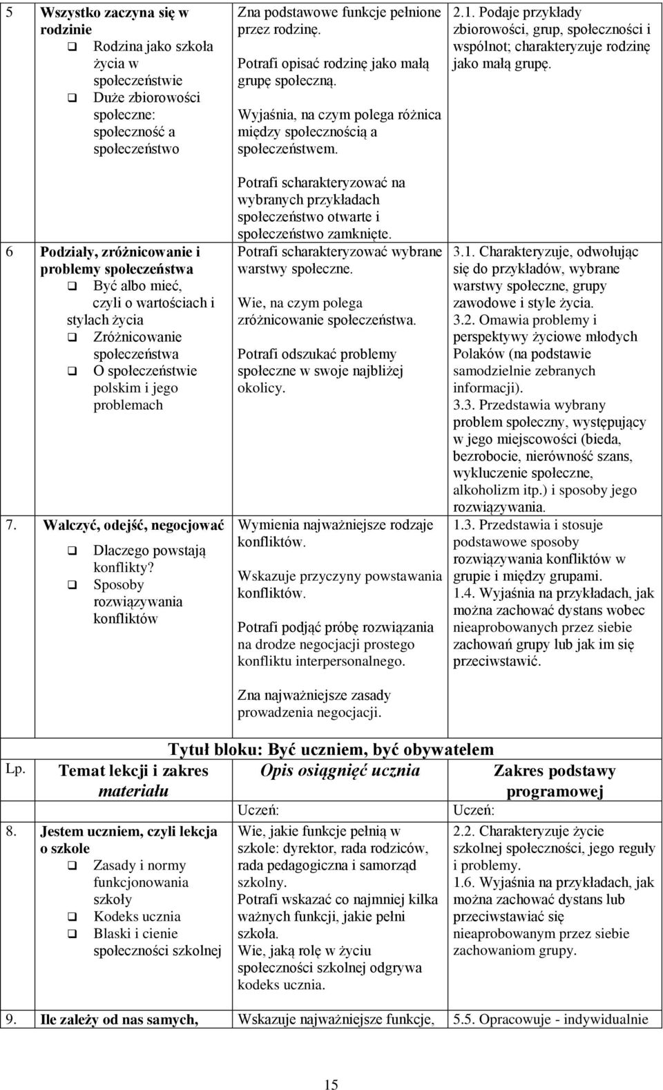 Sposoby rozwiązywania konfliktów Zna podstawowe funkcje pełnione przez rodzinę. Potrafi opisać rodzinę jako małą grupę społeczną.