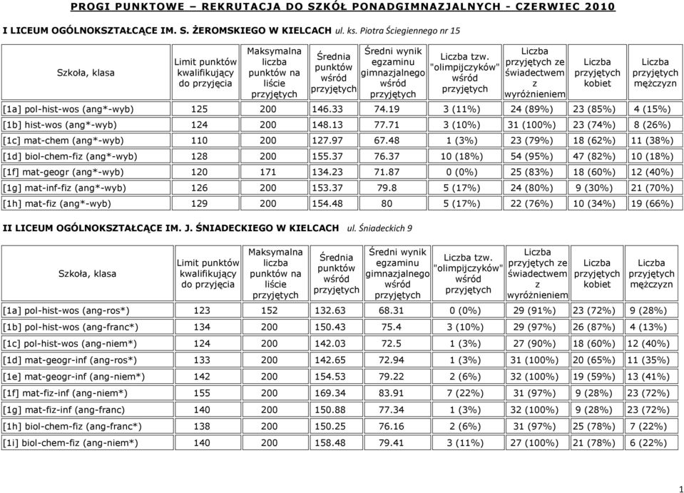 97 67.48 1 (3%) 23 (79%) 18 (62%) 11 (38%) [1d] biol-chem-fi (ang*-wyb) 128 200 155.37 76.37 10 (18%) 54 (95%) 47 (82%) 10 (18%) [1f] mat-geogr (ang*-wyb) 120 171 134.23 71.