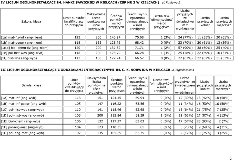 71 1 (2%) 57 (90%) 38 (60%) 25 (40%) [1e] pol-hist-wos (ang-wyb) 118 200 128.72 66.28 1 (3%) 25 (78%) 22 (69%) 10 (31%) [1f] hist-wos (ang-wyb) 113 158 127.24 66.