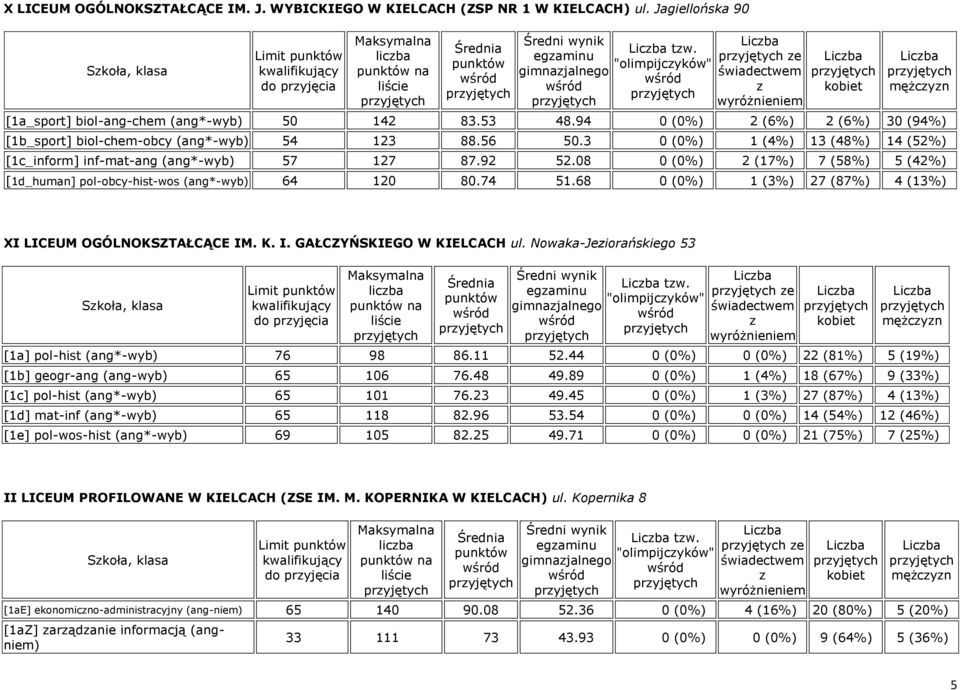 08 0 (0%) 2 (17%) 7 (58%) 5 (42%) [1d_human] pol-obcy-hist-wos (ang*-wyb) 64 120 80.74 51.68 0 (0%) 1 (3%) 27 (87%) 4 (13%) XI LICEUM OGÓLNOKSZTAŁCĄCE IM. K. I. GAŁCZYŃSKIEGO W KIELCACH ul.