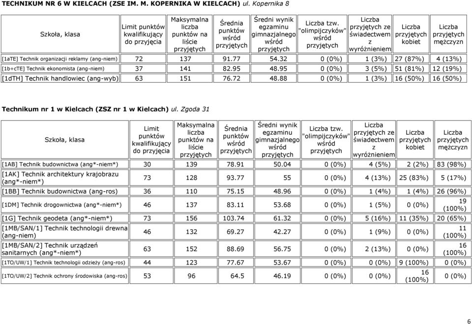 88 0 (0%) 1 (3%) 16 (50%) 16 (50%) Technikum nr 1 w Kielcach (ZSZ nr 1 w Kielcach) ul. Zgoda 31 na tw. e [1AB] Technik budownictwa (ang*-niem*) 30 139 78.91 50.