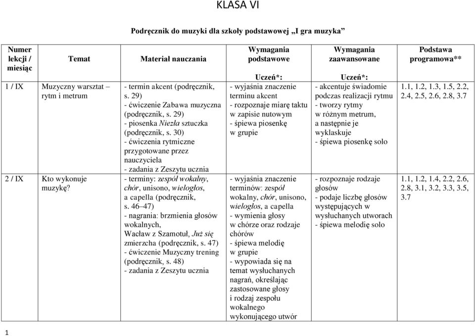 46 47) - nagrania: brzmienia głosów wokalnych, Wacław z Szamotuł, Już się zmierzcha (podręcznik, s. 47) - ćwiczenie Muzyczny trening (podręcznik, s.