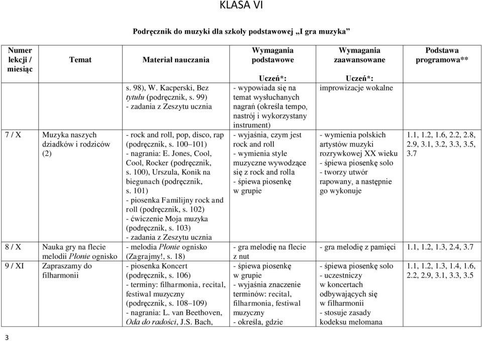 100), Urszula, Konik na biegunach (podręcznik, s. 101) - piosenka Familijny rock and roll (podręcznik, s. 102) - ćwiczenie Moja muzyka (podręcznik, s. 103) - melodia Płonie ognisko (Zagrajmy!, s. 18) - piosenka Koncert (podręcznik, s.