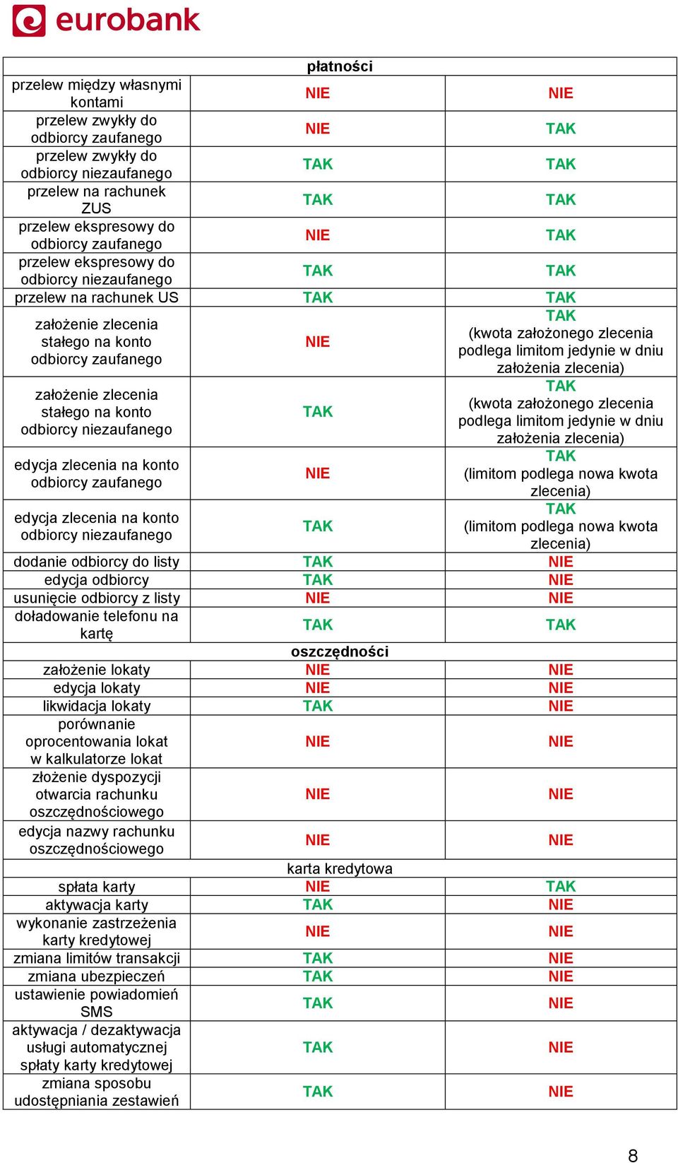 konto odbiorcy niezaufanego edycja zlecenia na konto odbiorcy zaufanego edycja zlecenia na konto odbiorcy niezaufanego NIE TAK NIE TAK TAK (kwota założonego zlecenia podlega limitom jedynie w dniu