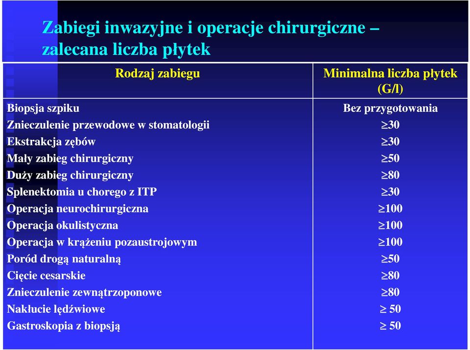 neurochirurgiczna Operacja okulistyczna Operacja w krążeniu pozaustrojowym Poród drogą naturalną Cięcie cesarskie Znieczulenie