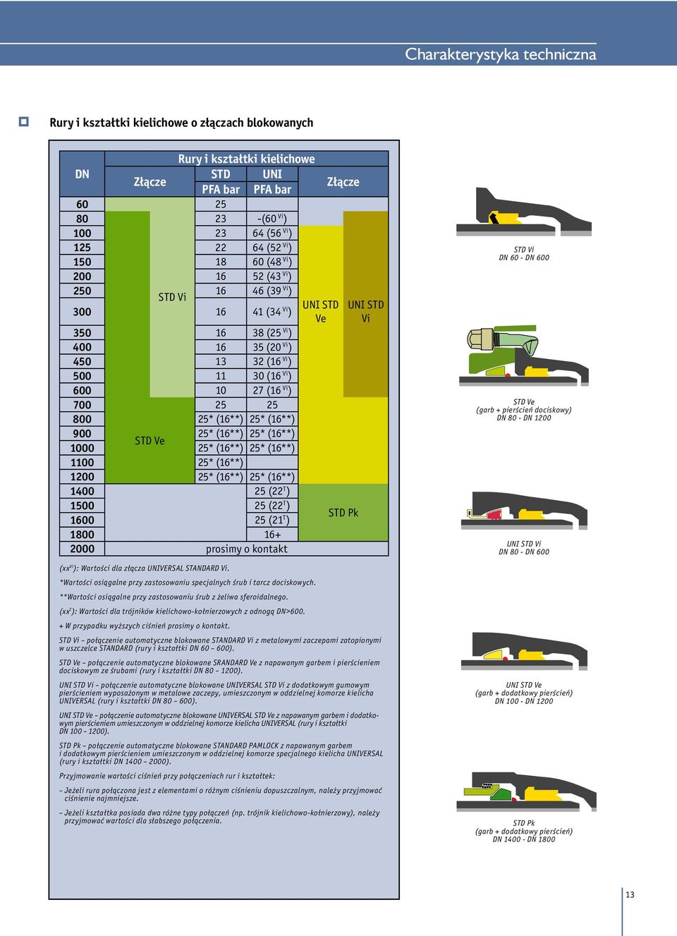 (16**) 25* (16**) 900 25* (16**) 25* (16**) STD Ve 1000 25* (16**) 25* (16**) 1100 25* (16**) 1200 25* (16**) 25* (16**) 1400 25 (22 T ) 1500 25 (22 T ) 1600 25 (21 T ) 1800 16+ 2000 prosimy o