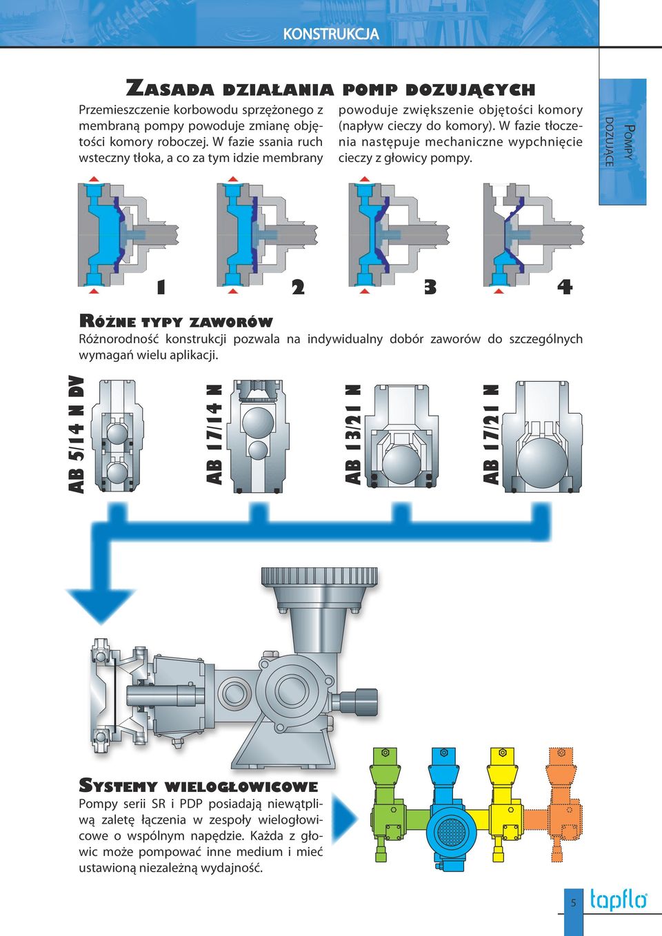 dozujące Pompy AB 5/14 N DV AB 17/14 N AB 13/21 N AB 17/21 N 1 2 3 4 Różne typy zaworów Różnorodność konstrukcji pozwala na indywidualny dobór zaworów do szczególnych wymagań wielu