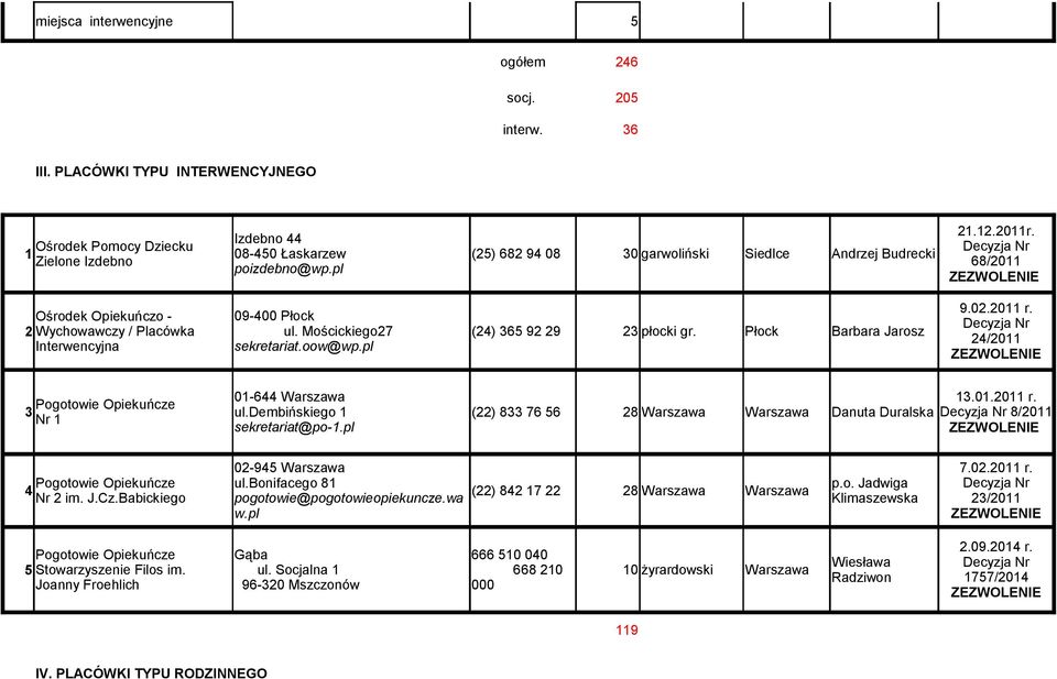 68/2011 Ośrodek Opiekuńczo - 09-400 Płock 2 Wychowawczy / Placówka ul. Mościckiego27 (24) 365 92 29 23 płocki gr. Płock Barbara Jarosz Interwencyjna sekretariat.oow@wp.pl 9.02.2011 r.