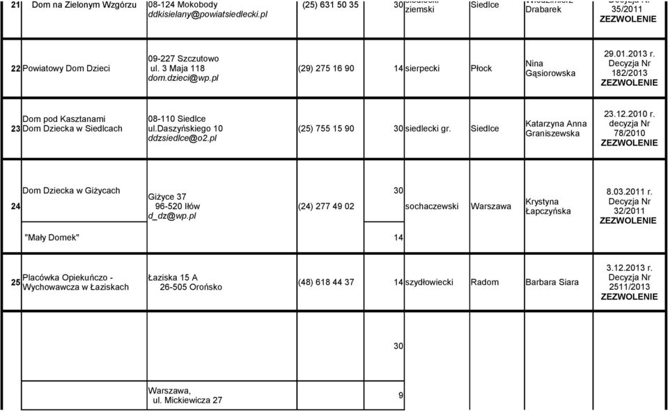 182/2013 Dom pod Kasztanami 08-110 Siedlce 23 Dom Dziecka w Siedlcach ul.daszyńskiego 10 (25) 755 15 90 30 siedlecki gr. Siedlce ddzsiedlce@o2.pl Katarzyna Anna Graniszewska 23.12.2010 r.