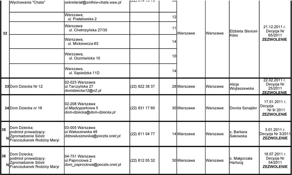 pl Alicja Wojtaszewska 22.02.2011 r. 25/2011 02-208 34 Dom Dziecka nr 16 ul.międzyparkowa 5 (22) 831 17 60 30 Dorota Sznajder dom-dziecka@dom-dziecka.pl 17.01.2011 r. Decyzja r 9/ 2011 Dom Dziecka; 35 podmiot prowadzący: Zgromadzenie Sióstr Franciszkanek Rodziny Maryi 03-005 ul.