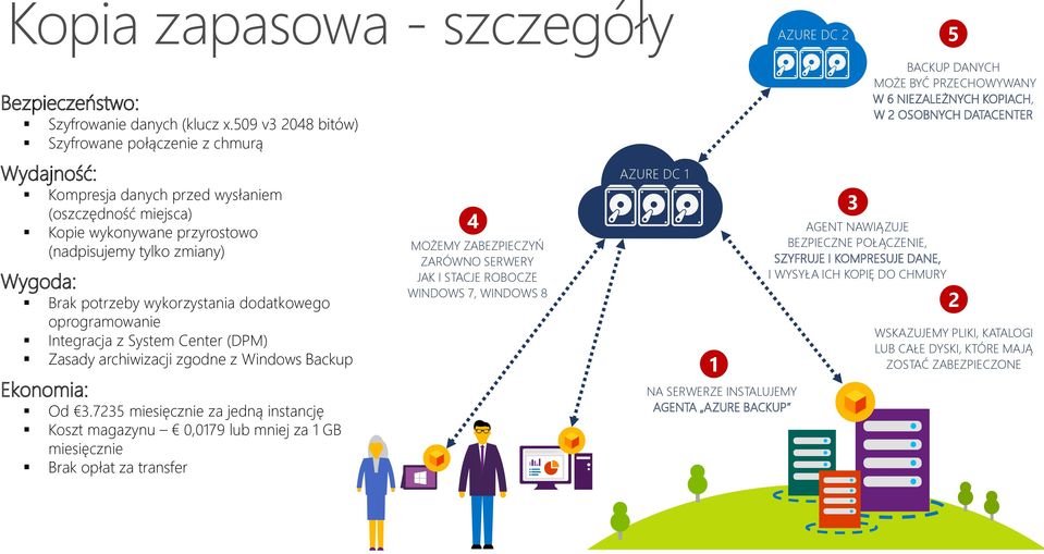 (oszczędność miejsca) Kopie wykonywane przyrostowo (nadpisujemy tylko zmiany) Wygoda: Brak potrzeby wykorzystania dodatkowego oprogramowanie Integracja z System Center (DPM) Zasady archiwizacji