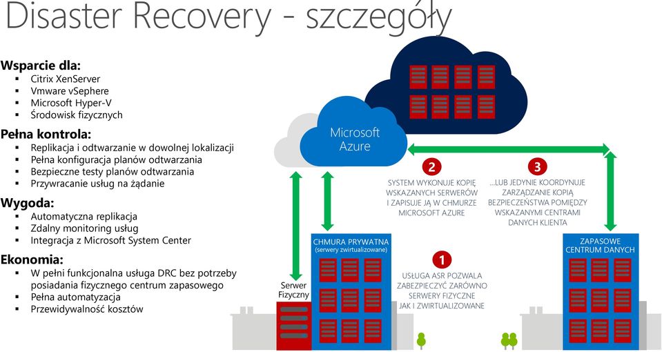 funkcjonalna usługa DRC bez potrzeby posiadania fizycznego centrum zapasowego Pełna automatyzacja Przewidywalność kosztów Serwer Fizyczny Microsoft Azure CHMURA PRYWATNA (serwery zwirtualizowane) 2