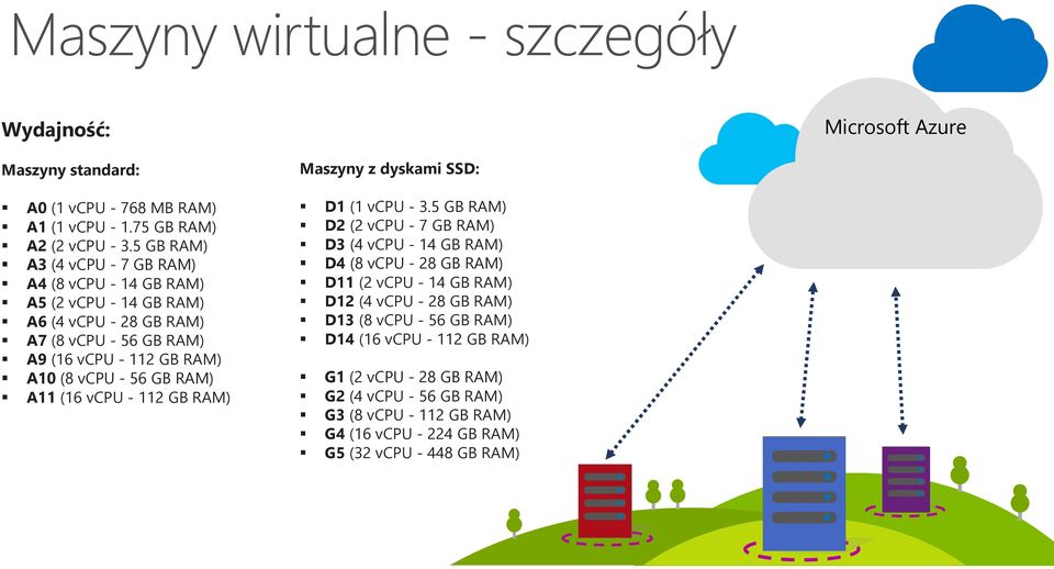 GB RAM) A11 (16 vcpu - 112 GB RAM) Maszyny z dyskami SSD: D1 (1 vcpu - 3.