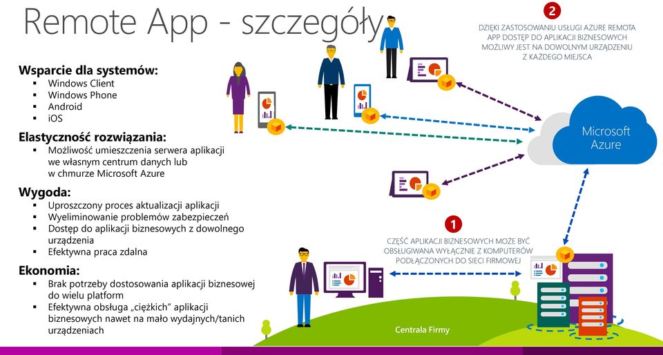 potrzeby dostosowania aplikacji biznesowej do wielu platform Efektywna obsługa ciężkich aplikacji biznesowych nawet na mało wydajnych/tanich urządzeniach CZĘŚĆ APLIKACJI BIZNESOWYCH MOŻE BYĆ