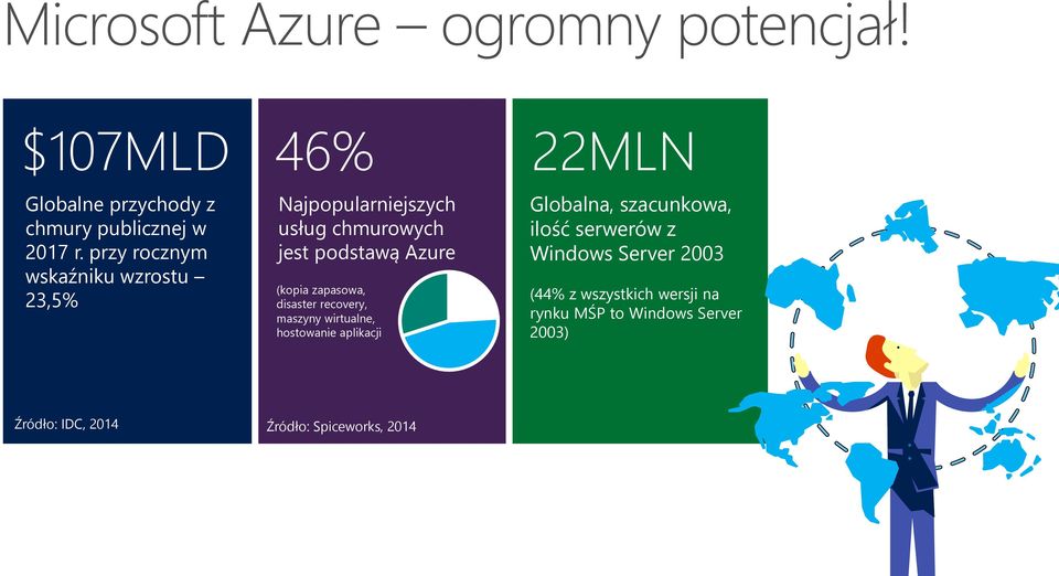 zapasowa, disaster recovery, maszyny wirtualne, hostowanie aplikacji 22MLN Globalna, szacunkowa, ilość