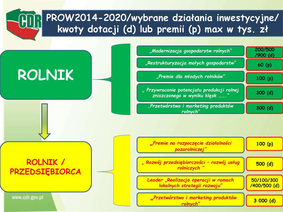 potencjału produkcji rolnej zniszczonego w wyniku klęsk.