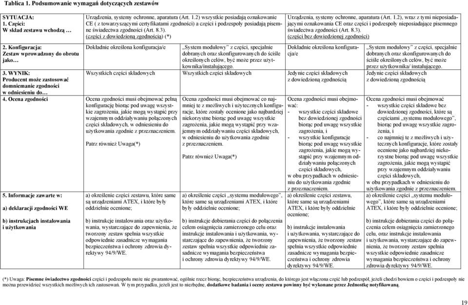 2) wszystkie posiadają oznakowanie CE ( z towarzyszącymi certyfikatami zgodności) a części i podzespoły posiadają pisemne świadectwa zgodności (Art. 8.3).