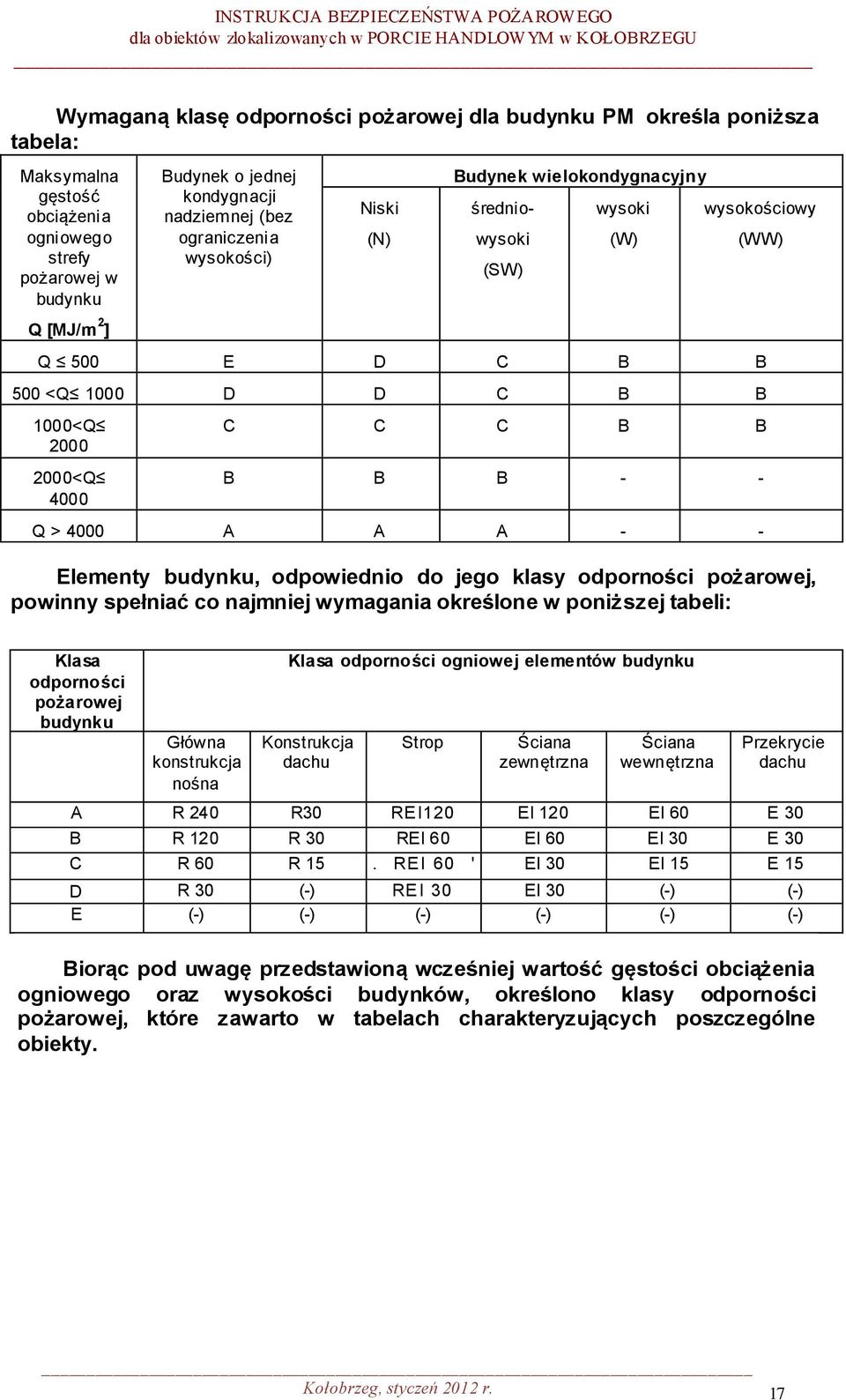 B - - Q > 4000 A A A - - Elementy budynku, odpowiednio do jego klasy odporności pożarowej, powinny spełniać co najmniej wymagania określone w poniższej tabeli: Klasa odporności pożarowej budynku