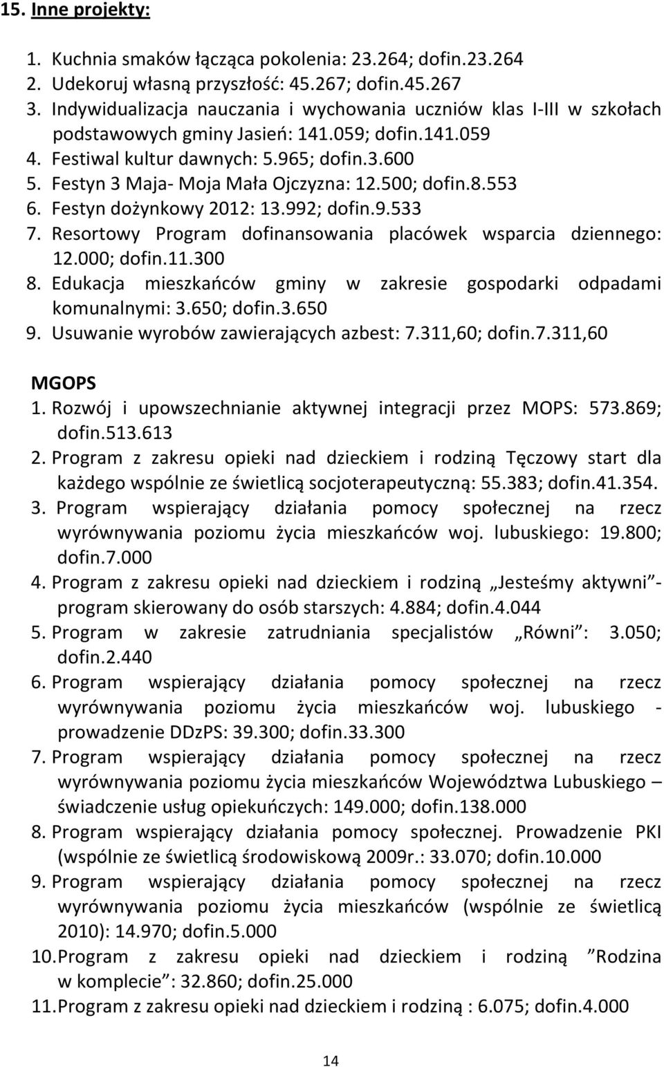 Festyn 3 Maja- Moja Mała Ojczyzna: 12.500; dofin.8.553 6. Festyn dożynkowy 2012: 13.992; dofin.9.533 7. Resortowy Program dofinansowania placówek wsparcia dziennego: 12.000; dofin.11.300 8.