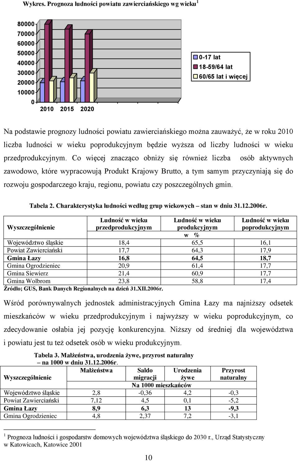 zawierciańskiego można zauważyć, że w roku 2010 liczba ludności w wieku poprodukcyjnym będzie wyższa od liczby ludności w wieku przedprodukcyjnym.