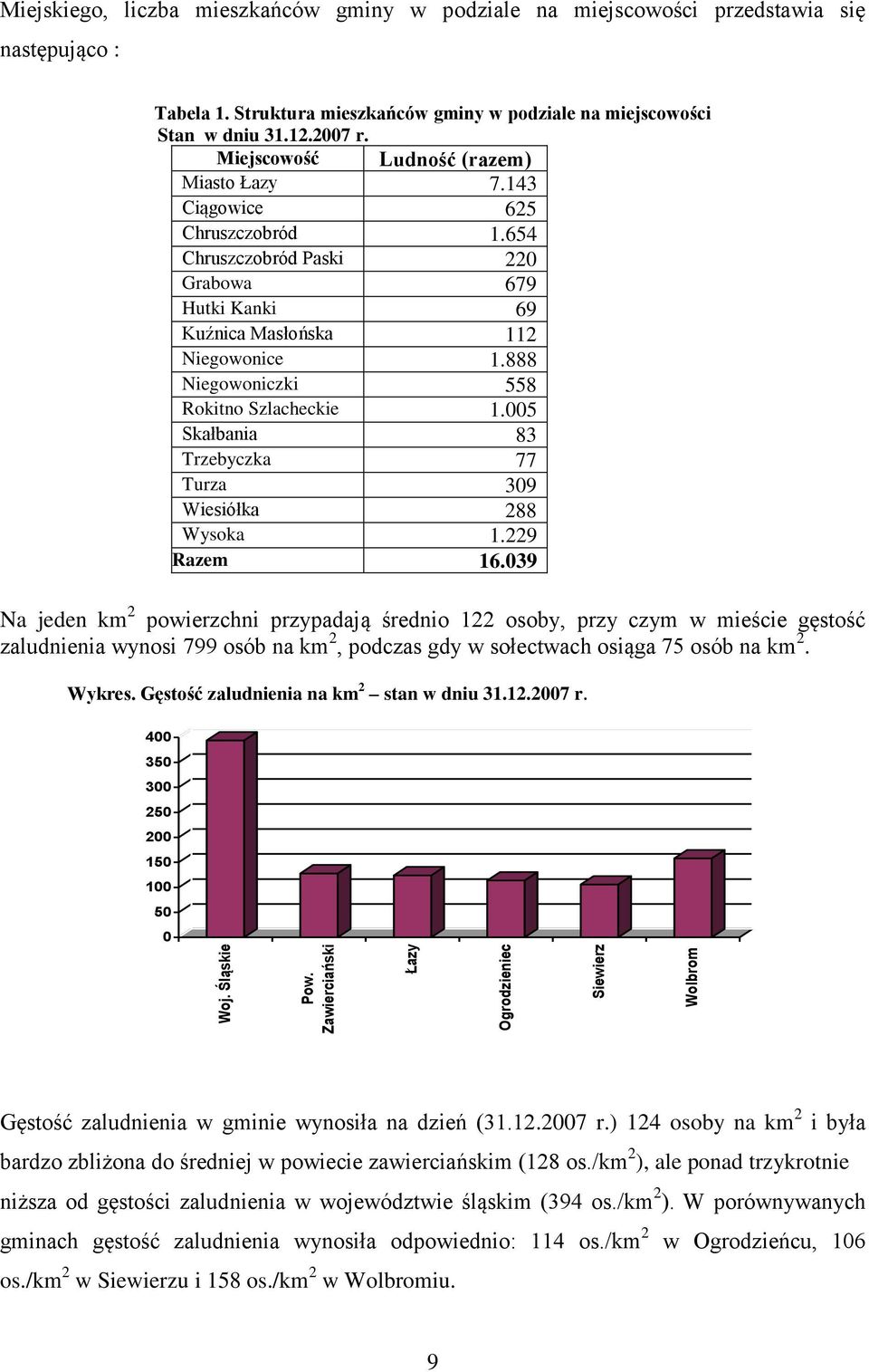 654 Chruszczobród Paski 220 Grabowa 679 Hutki Kanki 69 Kuźnica Masłońska 112 Niegowonice 1.888 Niegowoniczki 558 Rokitno Szlacheckie 1.005 Skałbania 83 Trzebyczka 77 Turza 309 Wiesiółka 288 Wysoka 1.