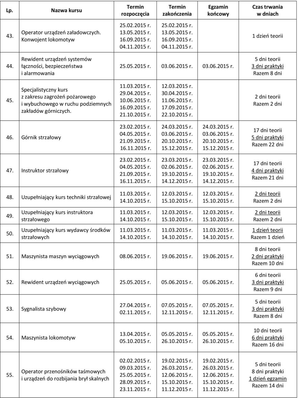 Górnik strzałowy 21.09.2015 r. 03.06.2015 r. 20.10.2015 r. 03.06.2015 r. 20.10.2015 r. 17 dni teorii 5 dni praktyki Razem 22 dni 47. Instruktor strzałowy 21.09.2015 r. 02.06.2015 r. 19.10.2015 r. 14.