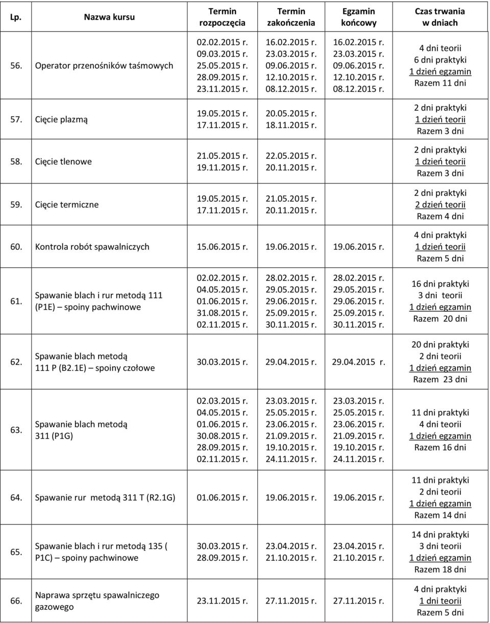 Cięcie termiczne 19.05.2015 r. 17.11.2015 r. 21.05.2015 r. 2 dni praktyki 2 dzień teorii Razem 4 dni 60. Kontrola robót spawalniczych 15.06.2015 r. 19.06.2015 r. 19.06.2015 r. 4 dni praktyki Razem 5 dni 61.