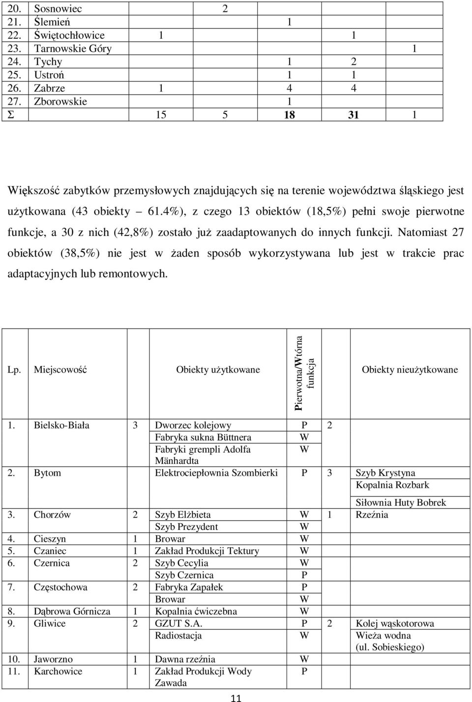 4%), z czego 13 obiektów (18,5%) pełni swoje pierwotne funkcje, a 30 z nich (42,8%) zostało już zaadaptowanych do innych funkcji.