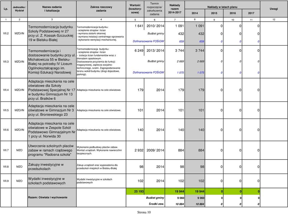 mechanicznej. 1 641 2010/ 2014 1 091 1 091 0 0 0 432 432 0 0 0 Dofinansowanie FOŚiGW 659 659 0 0 0 VII.3 MZO/IN Termomodernizacja i dostosowanie budynku przy ul.