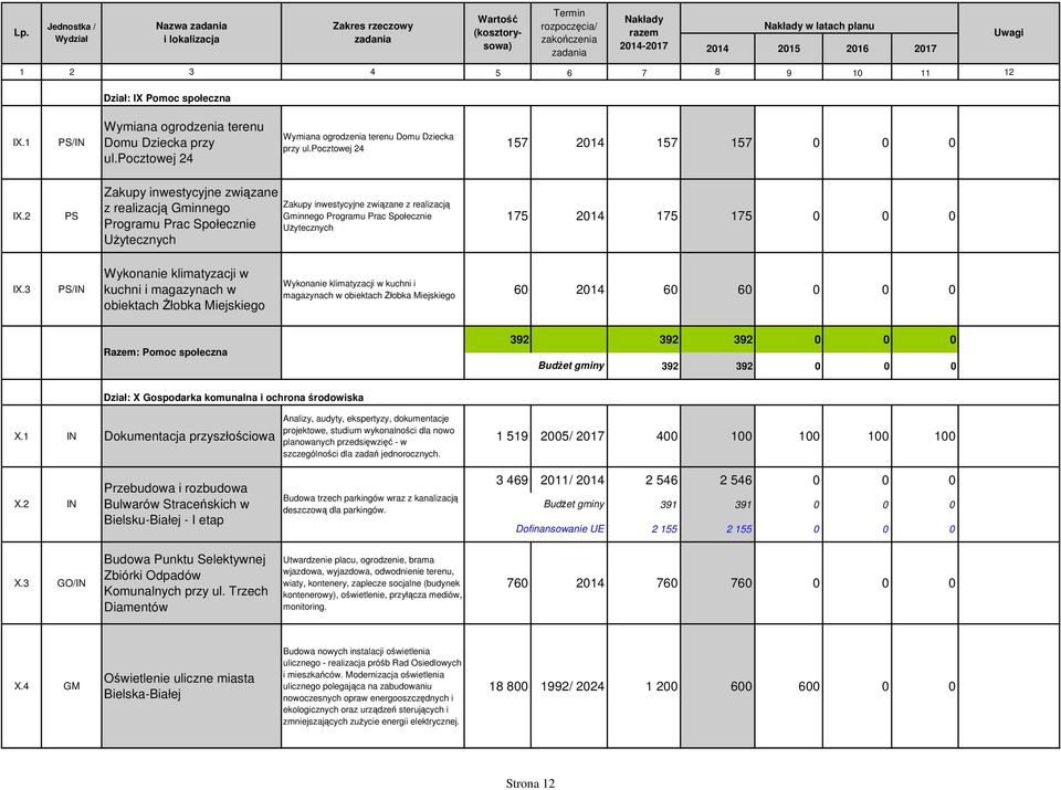 2 PS Zakupy inwestycyjne związane z realizacją Gminnego Programu Prac Społecznie Użytecznych Zakupy inwestycyjne związane z realizacją Gminnego Programu Prac Społecznie Użytecznych 175 2014 175 175 0