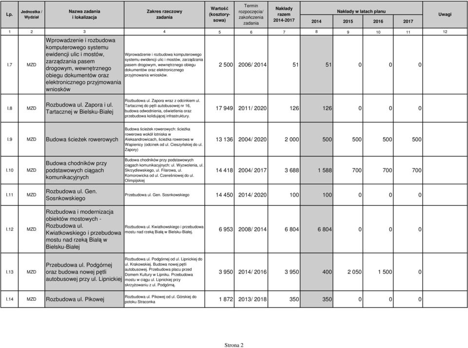 rozbudowa komputerowego systemu ewidencji ulic i mostów, zarządzania pasem drogowym, wewnętrznego obiegu dokumentów oraz elektronicznego przyjmowania wniosków. 2 500 2006/ 2014 51 51 0 0 0 I.