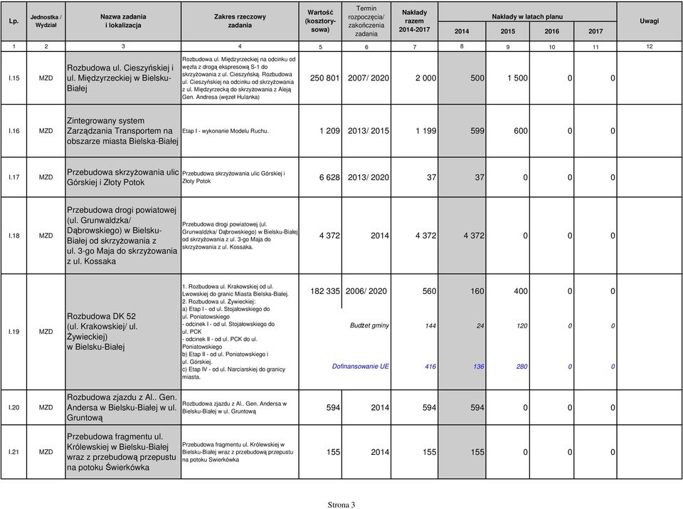 16 MZD Zintegrowany system Zarządzania Transportem na Etap I - wykonanie Modelu Ruchu. 1 209 2013/ 2015 1 199 599 600 0 0 obszarze miasta Bielska-Białej I.