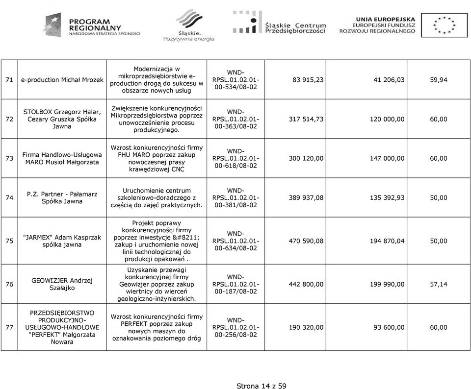 00-363/08-02 317 514,73 120 000,00 60,00 73 Firma Handlowo-Usługowa MARO Musioł Małgorzata Wzrost konkurencyjności firmy FHU MARO poprzez zakup nowoczesnej prasy krawędziowej CNC 00-618/08-02 300