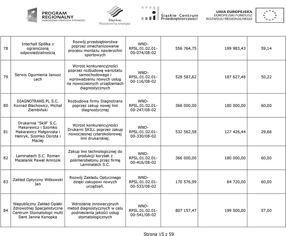 50,22 80 DIAGNOTRANS.PL S.C. Konrad Błachowicz, Michał Ziembiński Rozbudowa firmy Diagnotrans poprzez zakup nowej linii diagnostycznej 00-247/08-02 366 000,00 180 000,00 60,00 81 Drukarnia "Skill" S.