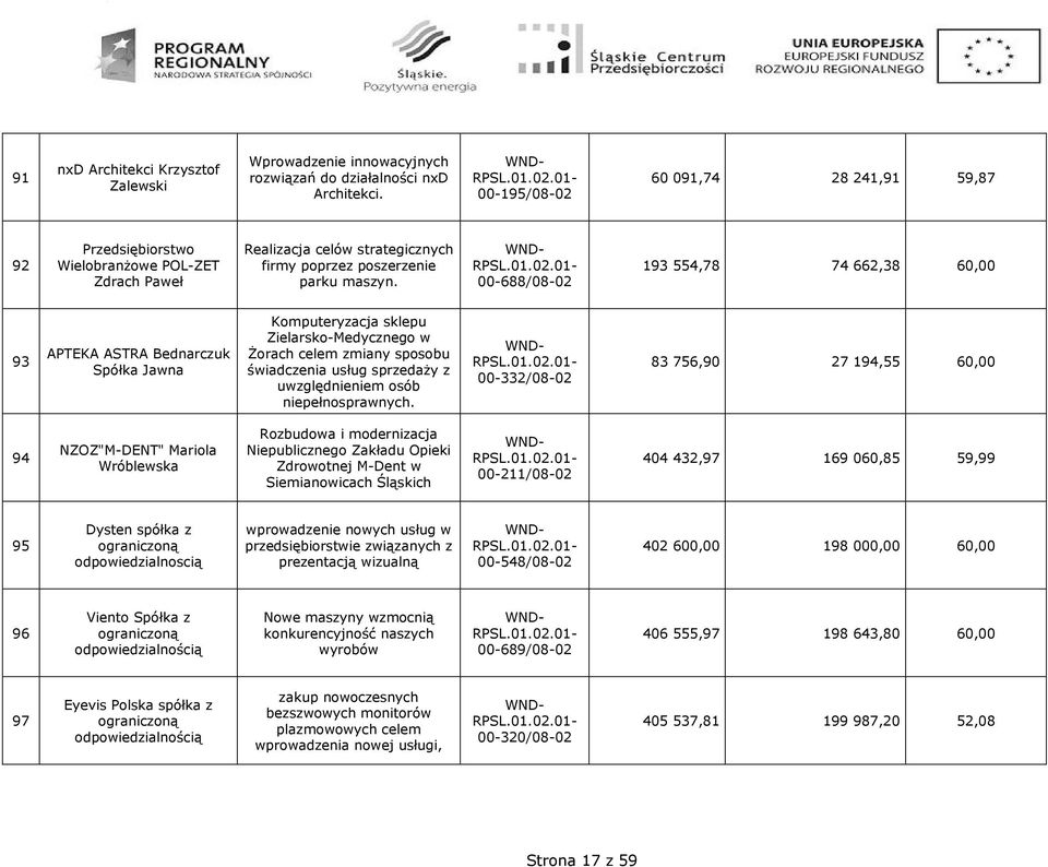 00-688/08-02 193 554,78 74 662,38 60,00 93 APTEKA ASTRA Bednarczuk Spółka Jawna Komputeryzacja sklepu Zielarsko-Medycznego w śorach celem zmiany sposobu świadczenia usług sprzedaŝy z uwzględnieniem