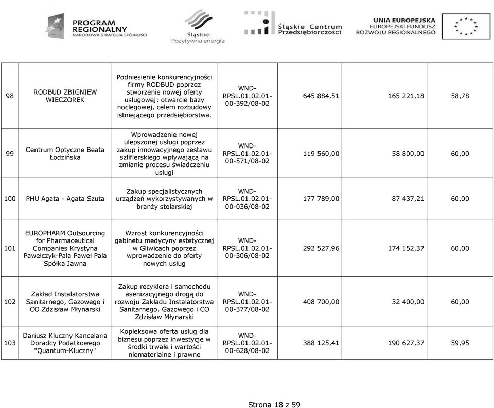 świadczeniu usługi 00-571/08-02 119 560,00 58 800,00 60,00 100 PHU Agata - Agata Szuta Zakup specjalistycznych urządzeń wykorzystywanych w branŝy stolarskiej 00-036/08-02 177 789,00 87 437,21 60,00