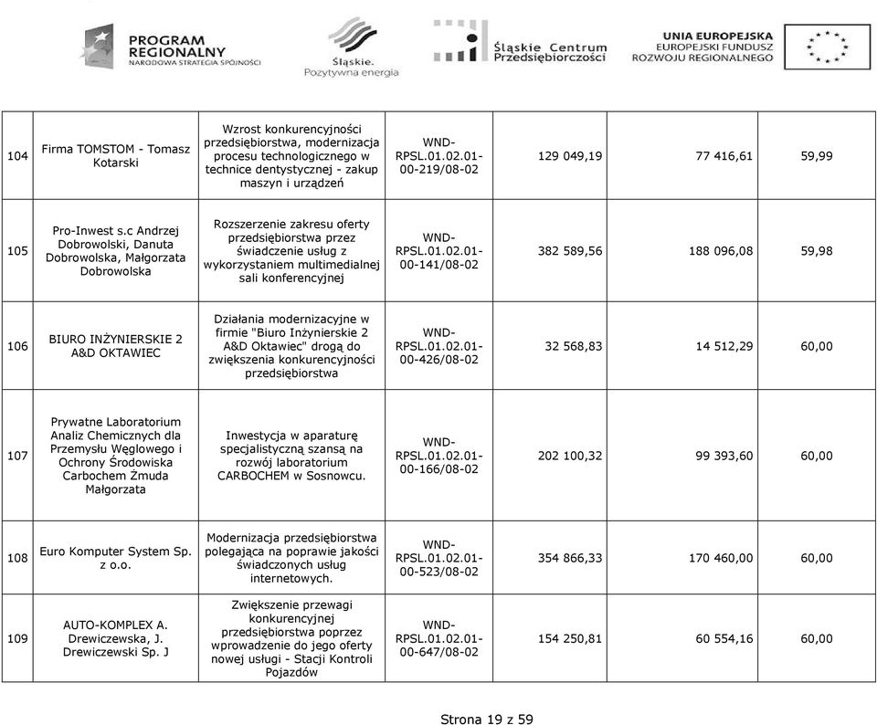 c Andrzej Dobrowolski, Danuta Dobrowolska, Małgorzata Dobrowolska Rozszerzenie zakresu oferty przedsiębiorstwa przez świadczenie usług z wykorzystaniem multimedialnej sali konferencyjnej 00-141/08-02